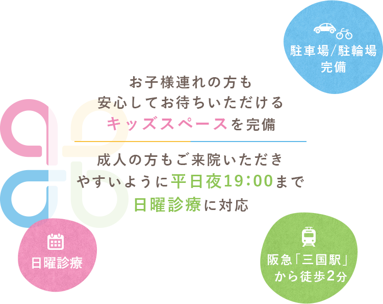 お子様連れの方も安心してお待ちいただけるキッズスペースを完備、成人の方もご来院いただきやすいように平日夜19：00まで日曜診療に対応